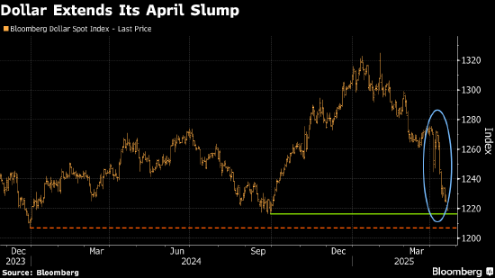 融创配资 美国资产避险地位动摇 特朗普咬住鲍威尔不放刺激抛售交易