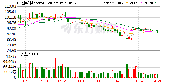 天宇优配 中芯国际赵海军：第四季度预计新释放3万片12英寸月产能
