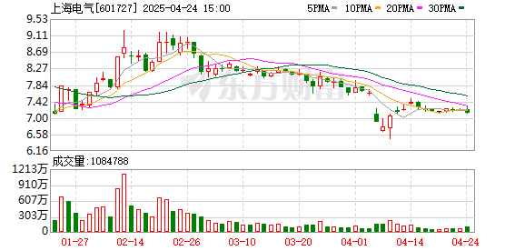启远网  上海电气与开利集团、斯凯孚集团等战略合作