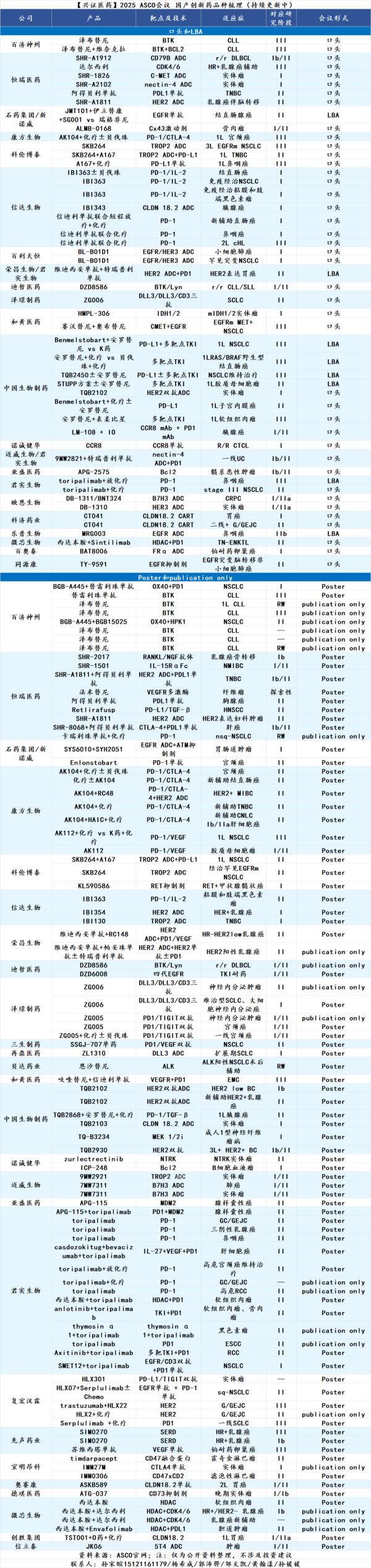 顶级配资 【兴证医药】2025 ASCO会议国产创新药品种梳理
