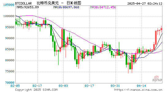 象泰配资 比特币（BTC）维持在90,000美元以上，‘贪婪’情绪为何会消退呢？