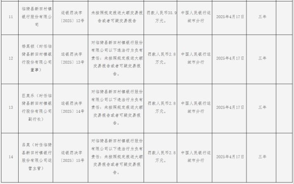 九融配资 临猗县新田村镇银行被罚35.9万元：未按照规定报送大额交易报告或者可疑交易报告
