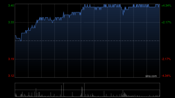 国汇策略 中国光大银行绩后涨超3% 一季度归母净利润同比增加0.31%