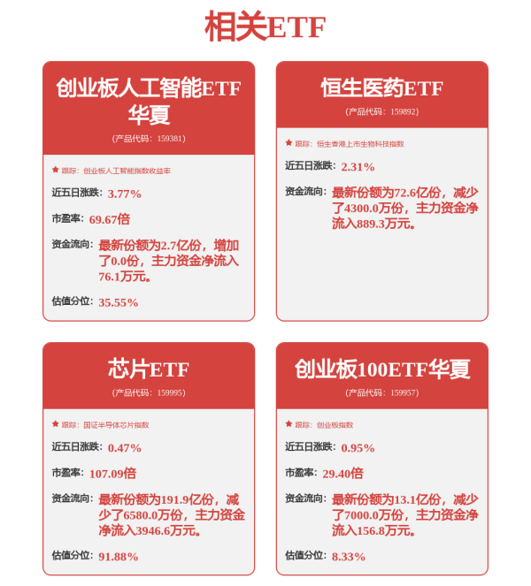 广源优配 AI又到击球点？创业板人工智能ETF华夏（159381）涨超2%，费率位居同类最低