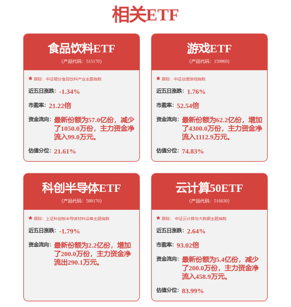 盈亚配资 科技股集体回暖，游戏ETF涨近2%