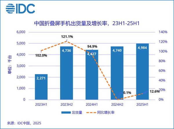 优股平台 拿下75%市场份额，华为折叠屏手机2025年上半年出货量创新高