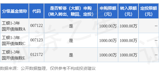 富深优配 公告速递：限制工银1-3年国开债指数基金机构投资者大额申购、转换转入、定期定额投资业务金额