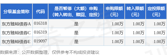 中博证券 公告速递：东方臻裕债券基金暂停1万元以上（不含1万元）申购、转换转入、定期定额投资