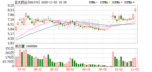 泸深投 亚太药业11月3日龙虎榜数据
